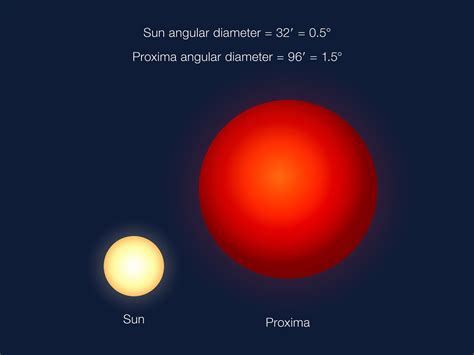 Próxima b, el exoplaneta más cercano al Sistema Solar — Astrobitácora