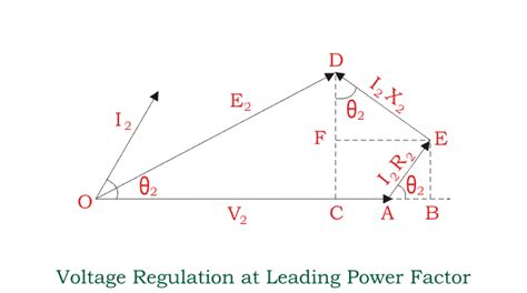 Voltage Regulation of Transformer