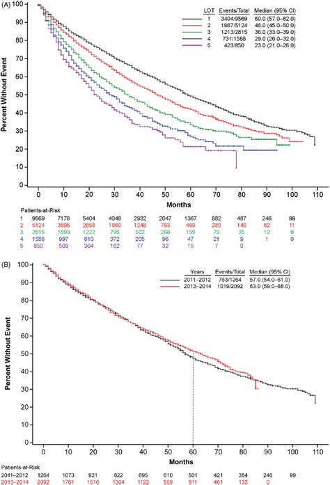 Multiple myeloma survival. (A) Trends in overall survival of multiple... | Download Scientific ...