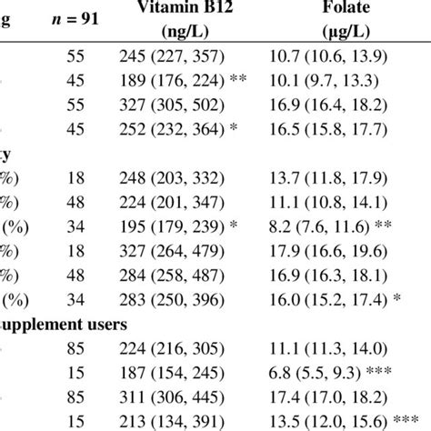 Vitamin B12 Normal Range Ng L Uk