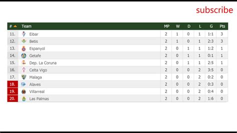 Football. Spanish La liga | Results and Fixtures. Table #2 - YouTube