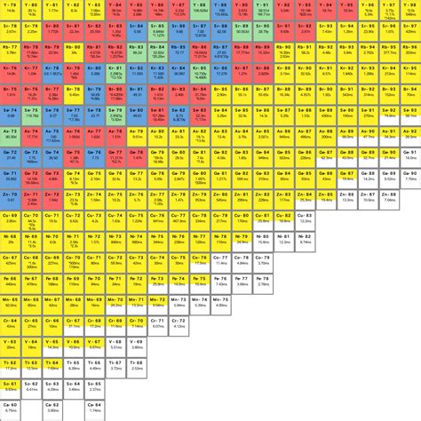 Chart of the Nuclides 2014