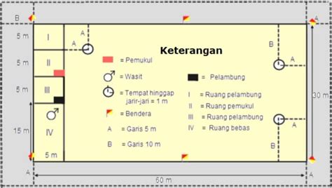 Permainan Bola Kasti : Cara Bermain, Jumlah Pemain, Lapangan