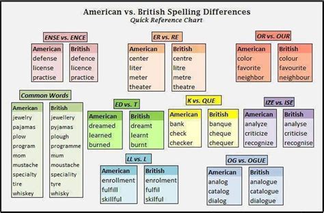 American and British English Spelling | 80+ Differences Illustrated ...