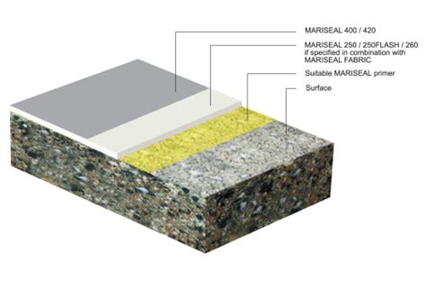 Flat Roof Waterproofing Coating - Maris Polymers