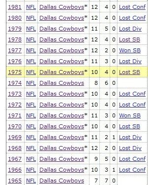 Total 80+ imagen dallas cowboys record history - Viaterra.mx