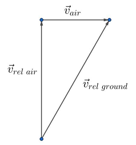 Vector Diagram in Physics | Addition, Subtraction & Examples - Video ...