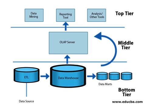 Data Warehouse Architecture | Diffrent Types of Layers And Architecture