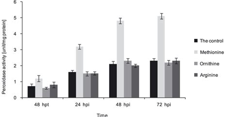 Peroxidase enzyme activity in plants treated with: distilled water (the... | Download Scientific ...