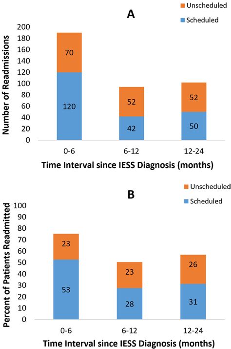 Readmissions within 2 y of infantile epileptic spasms syndrome (IESS)... | Download Scientific ...