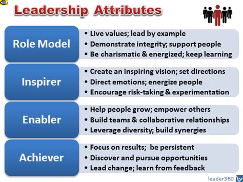 LEADERSHIP ATTRIBUTES - Personal Qualities that Constitute Effective ...