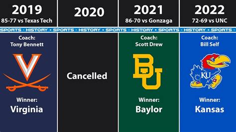 All NCAA Basketball Champions By Year (2022) - Win Big Sports