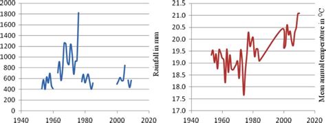 Rainfall and temperature patterns of Jigjiga Weather Station. Source:... | Download Scientific ...