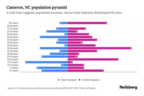 Cameron, NC Population by Age - 2023 Cameron, NC Age Demographics ...