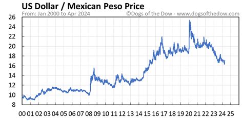 US Dollar vs Mexican Peso Price Today (plus 7 insightful charts) • Dogs of the Dow