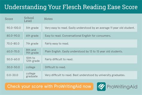 How To Improve Flesch Kincaid Grade Level - Bathmost9