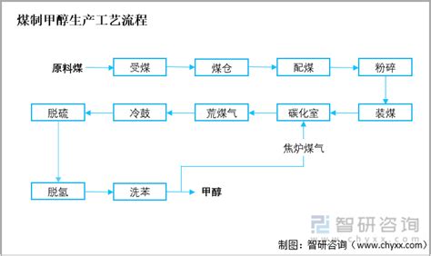 收藏！一文看懂煤制甲醇行业市场现状及未来发展趋势预测__财经头条