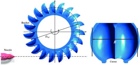 Sketch of the Pelton turbine and the bucket. | Download Scientific Diagram