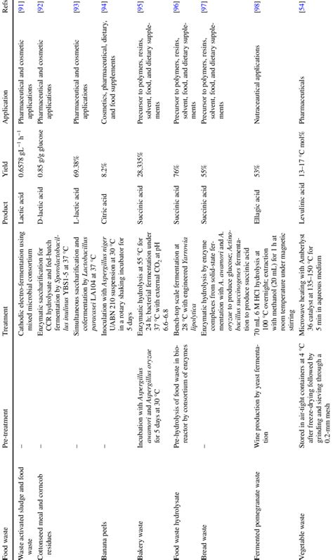 Examples of integrated biorefinery concepts for the generation of ...