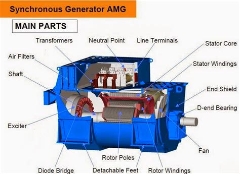 Electrical Engineering World: Synchronous Generator Main Parts