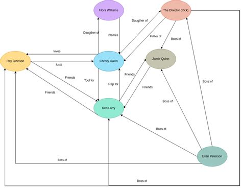 Character Relationship Chart Maker - Best Picture Of Chart Anyimage.Org