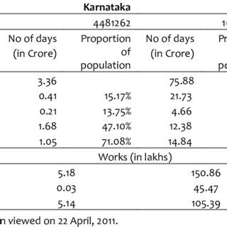 Comparison of Karnataka NREGA Statistics with All-India | Download Table