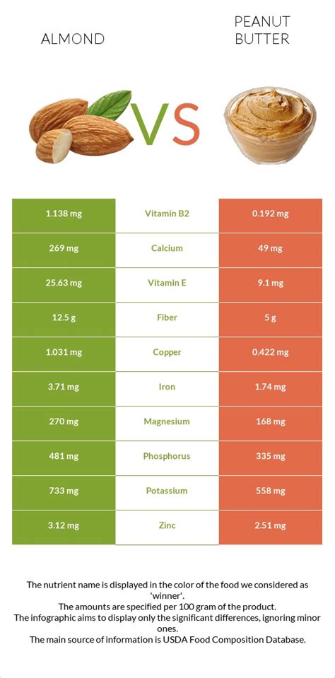 Almond vs. Peanut butter — In-Depth Nutrition Comparison