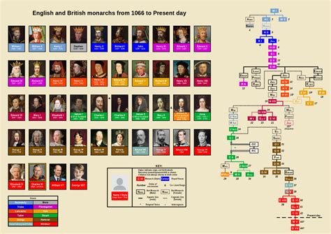 List of English and British Monarchs from 1066 until the present day : r/UsefulCharts