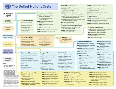 The United Nations System UN Principal Organs