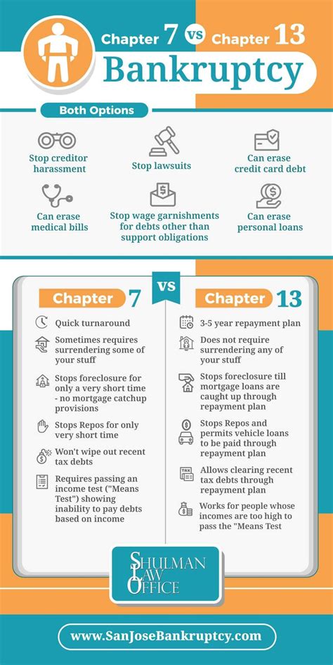 Chapter 7 vs Chapter 13 Bankruptcy [Infographic] | Chapter 13 bankruptcy, Chapter 13 ...