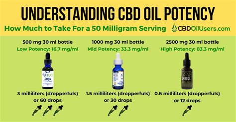 CBD Dosage Calculator - How to Find Your Optimal Dose - CBD Oil Users