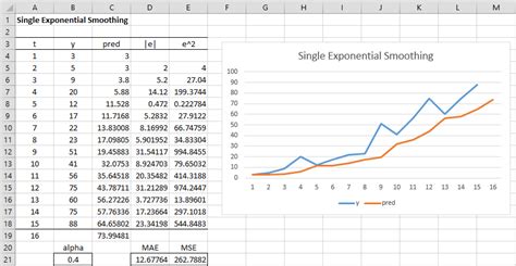 Simple Exponential Smoothing | Real Statistics Using Excel