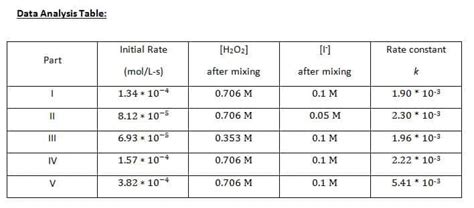 Decomposition of Hydrogen Peroxide Lab Answers | SchoolWorkHelper