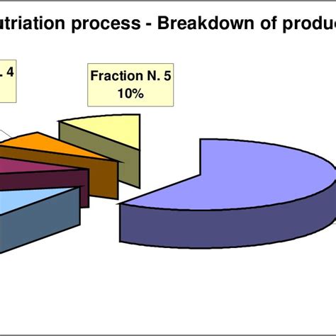 -Elutriation process-Products | Download Scientific Diagram