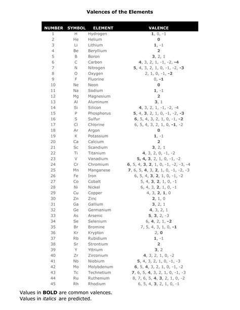 Elements Their Atomic, Mass Number,Valency And Electronic Configuratio ...