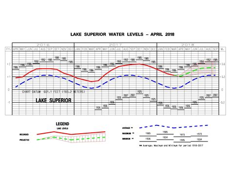 Great Lakes forecast shows slight change in high-water mark | MLive.com