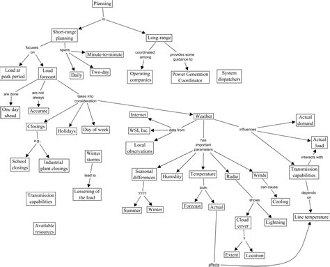 Planning - a map