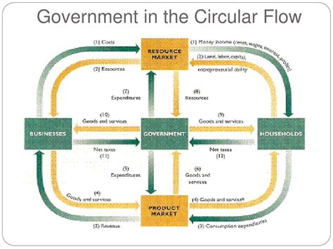 PPT - Circular Flow PowerPoint Presentation, free download - ID:1391628