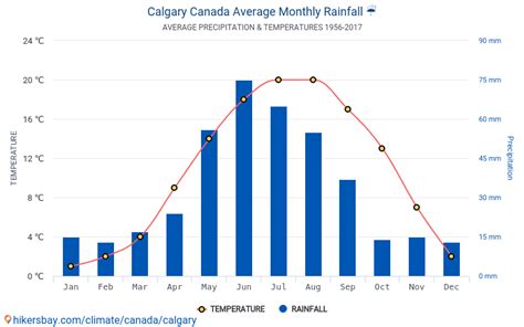 Data tables and charts monthly and yearly climate conditions in Calgary ...