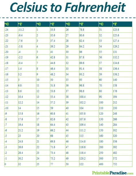 Printable Celsius to Fahrenheit Conversion Chart