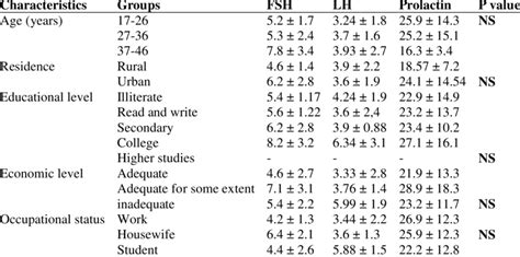 The mean and standard deviation of the concentration of LH, FSH and... | Download Table