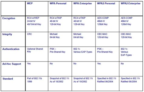 An Introduction To Different Wi Fi Security Protocols - Bank2home.com