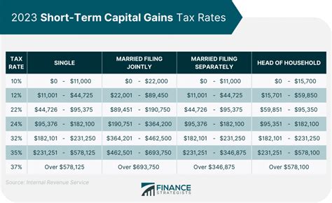 Short-Term vs Long-Term Capital Gains | Definition and Tax Rates