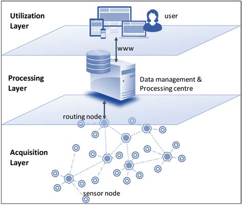 DAQUA-MASS: An ISO 8000-61-based data quality management methodology for sensor data | LiMSforum ...