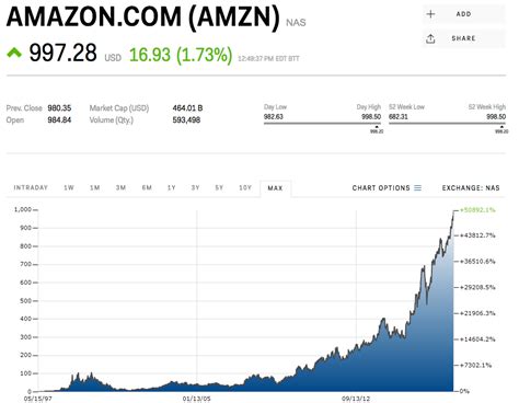 Amazon stock price nears $1,000 a share for the first time - Business Insider