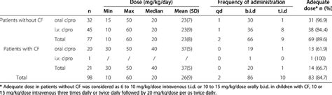 Ciprofloxacin dosages in 98 children | Download Table