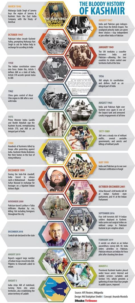 Infographic: The bloody history of Kashmir