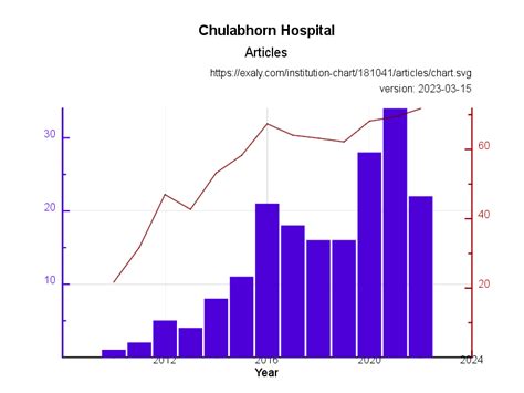 Chulabhorn Hospital research rankings | Exaly