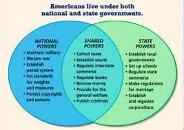 Division of Powers Venn Diagram | Pearltrees