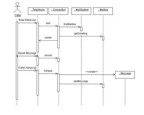 12+ Dynamic Uml Diagrams | Robhosking Diagram